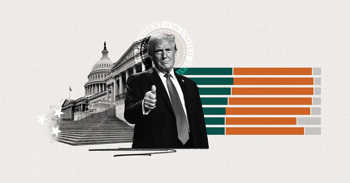 Trump’s Job Approval Rating at 45%; Congress’ Jumps to 29%