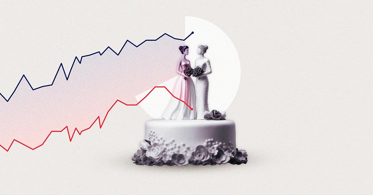 Gallup Finds Largest Partisan Divide on Same-Sex Marriage in 30 Years