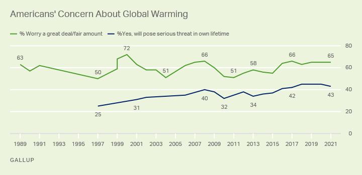 news.gallup.com