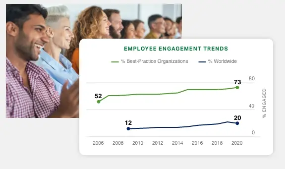 A comparison of the engagement gap between Gallup’s best-practice organizations and organizations worldwide. 