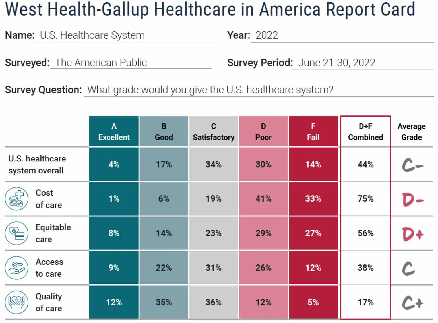 Chart showing West HEalth-Gallup Healthcare in America Report Card survey results