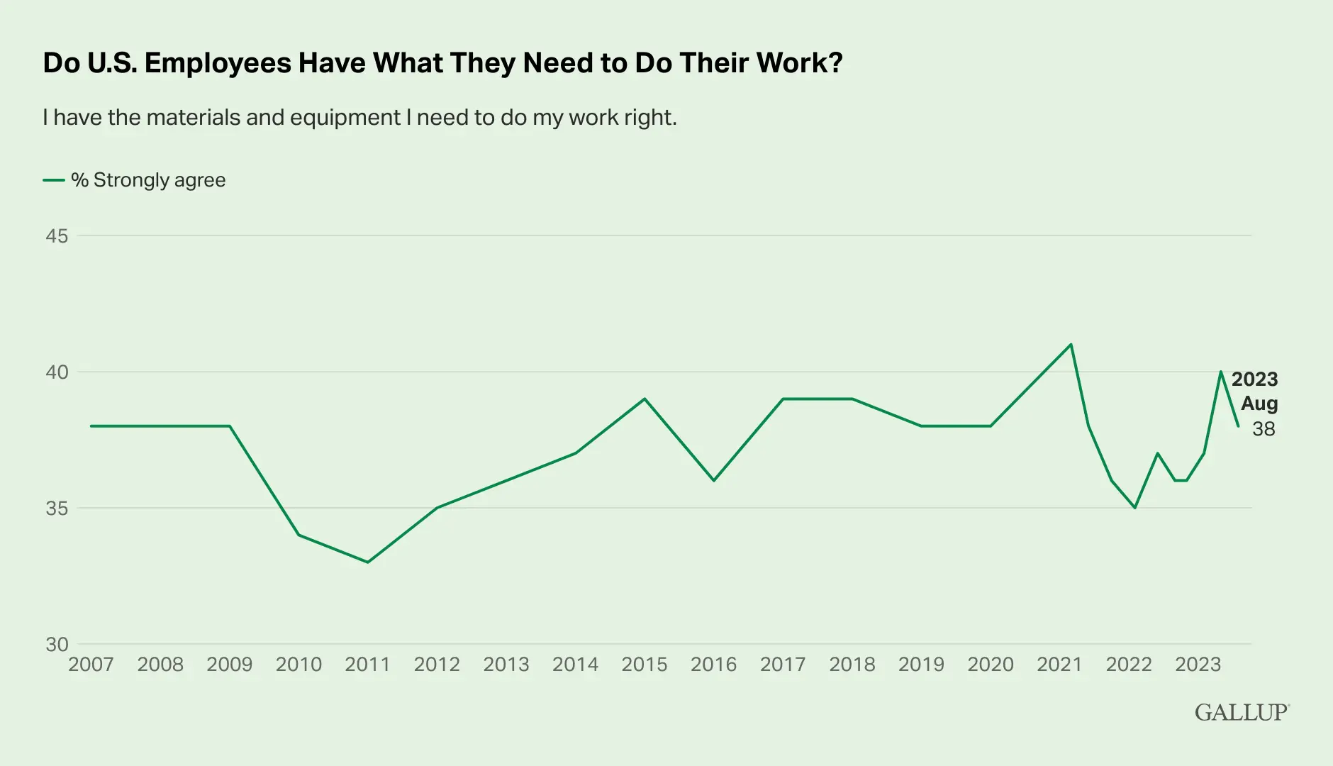 Global Indicator: Employee Engagement - Gallup