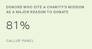 Chart: data points are described in article