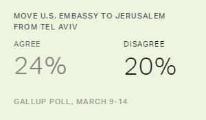 Chart: data points are described in article