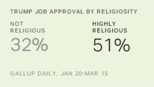 Chart: data points are described in article