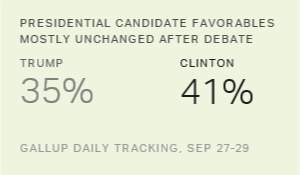 Chart: data points are described in article