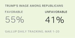 Chart: data points are described in article