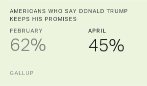 Chart: data points are described in article