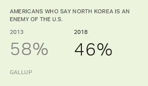 Chart: data points are described in article