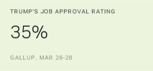 Chart: data points are described in article