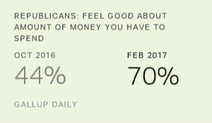 Chart: data points are described in article