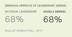 Chart: data points are described in article