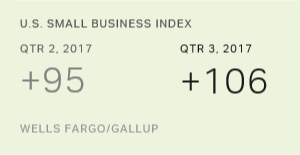 Chart: data points are described in article