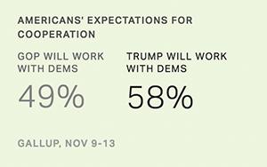 Chart: data points are described in article