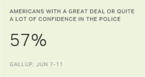 Chart: data points are described in article