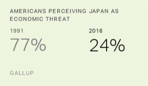 Chart: data points are described in article