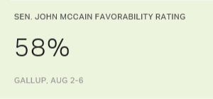 Chart: data points are described in article