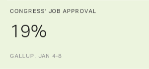 Chart: data points are described in article