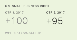Chart: data points are described in article