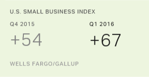 Chart: data points are described in article