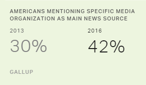 Chart: data points are described in article