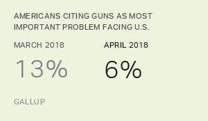 Chart: data points are described in article