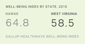 Chart: data points are described in article