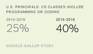 Chart: data points are described in article