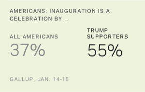 Chart: data points are described in article
