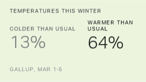 Chart: data points are described in article