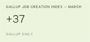 Chart: data points are described in article