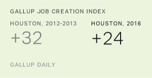 Chart: data points are described in article
