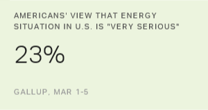 Chart: data points are described in article