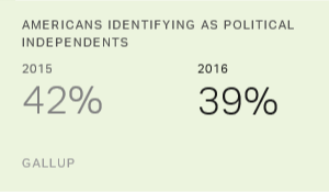 Chart: data points are described in article