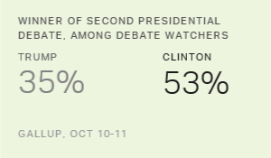 Chart: data points are described in article