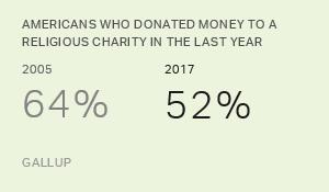 Chart: data points are described in article