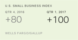 Chart: data points are described in article