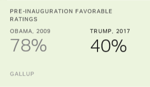 Chart: data points are described in article