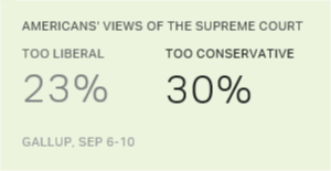 Chart: data points are described in article