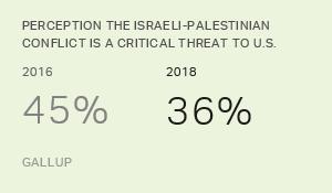 Chart: data points are described in article