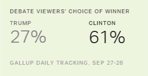 Chart: data points are described in article