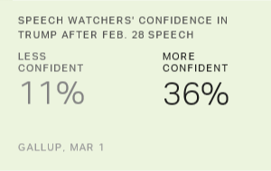 Chart: data points are described in article