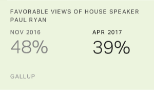 Chart: data points are described in article
