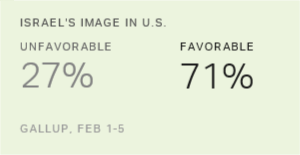 Chart: data points are described in article
