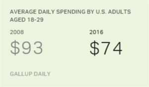 Chart: data points are described in article