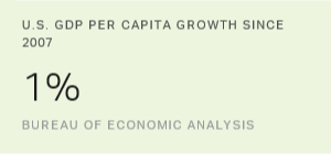 Chart: data points are described in article