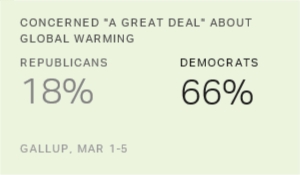 Democrats Drive Rise in Concern About Global Warming