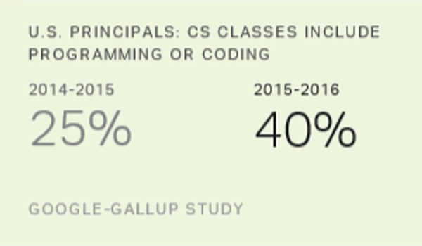 More K-12 Computer Science Classes Teach Programming/Coding