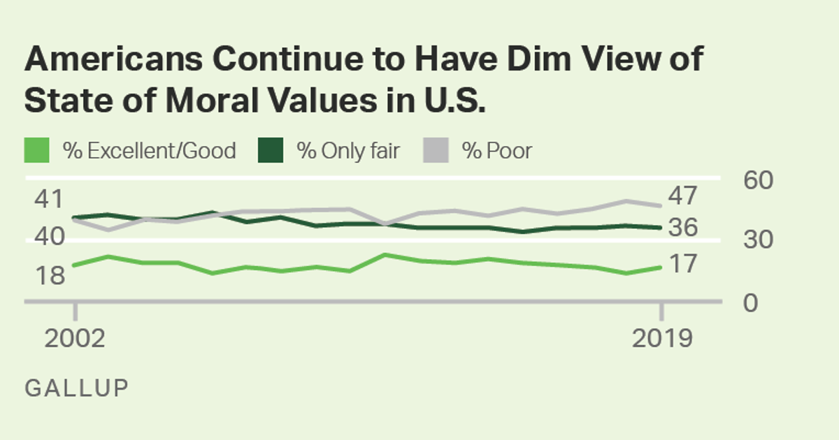 Not Good Values Americans Say U.S. Moral Values Not Good and Getting Worse